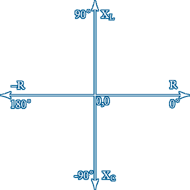 Phasor Diagram for reactances