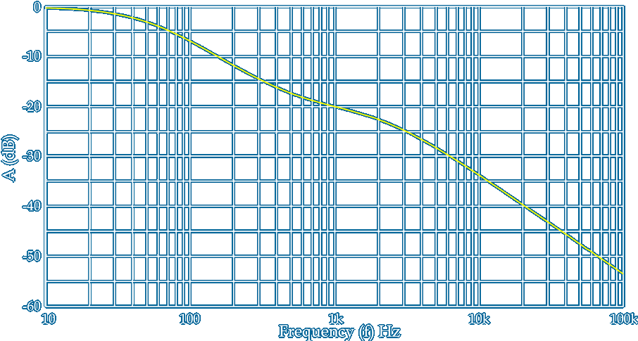 RIAA Play and Record curves