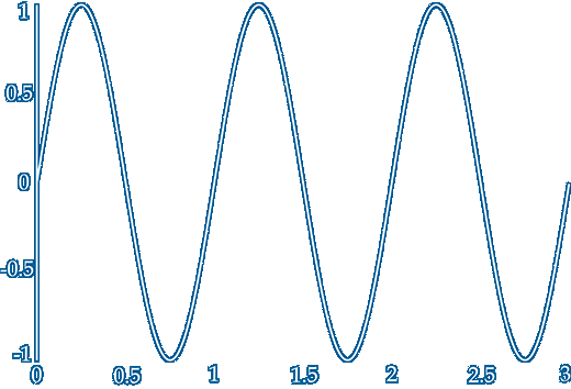 Graph of power in 1&#x03A9; resistor with 1V across it