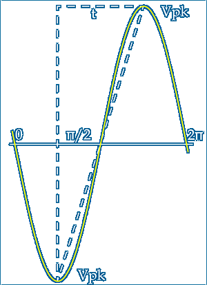 Slew Rate Diagram